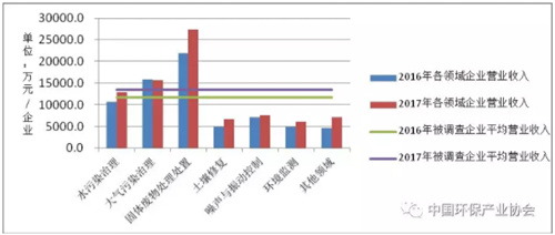 新报告︱《中国环保产业发展状况报告（2018）》发布！