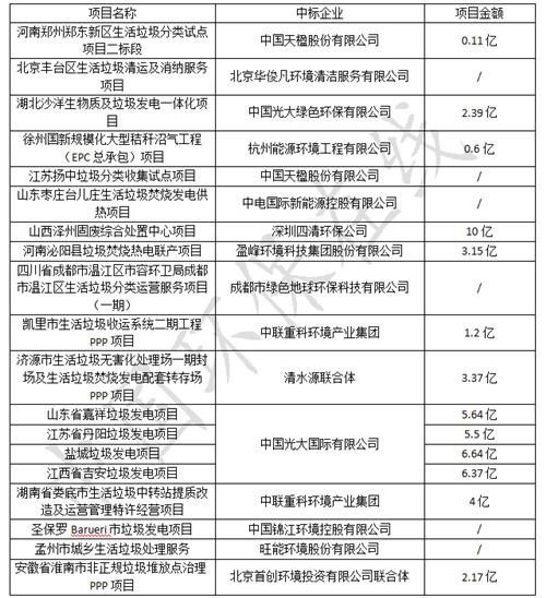 固废处置项目投资忙 2018又是谁的丰收年？