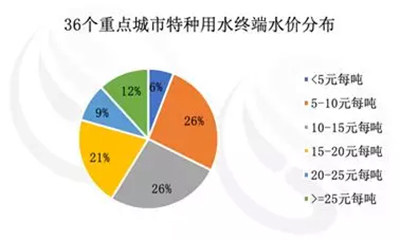 2018年全国36个重点城市水价分析来啦！