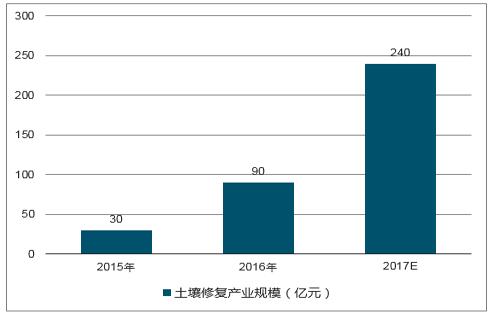 2017年我国环保行业细分领域需求规模测算