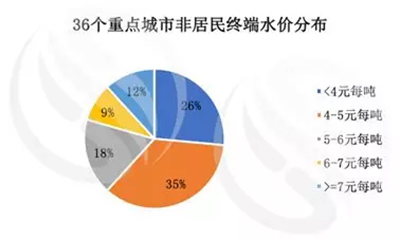 2018年全国36个重点城市水价分析来啦！