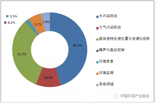 新报告︱《中国环保产业发展状况报告（2018）》发布！