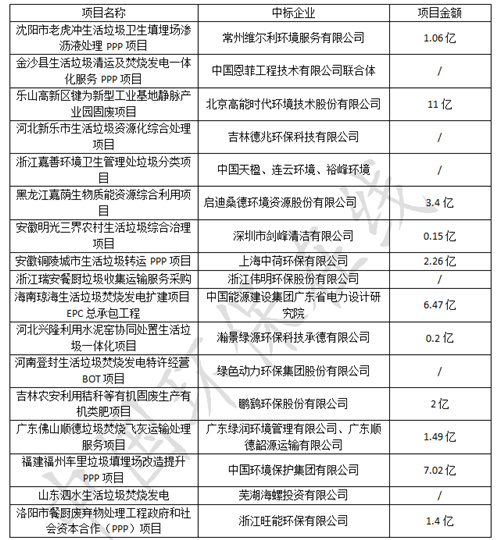 固废处置项目投资忙 2018又是谁的丰收年？