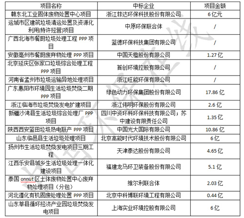 固废处置项目投资忙 2018又是谁的丰收年？