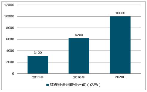 2017年我国环保行业细分领域需求规模测算