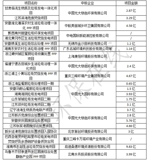 固废处置项目投资忙 2018又是谁的丰收年？