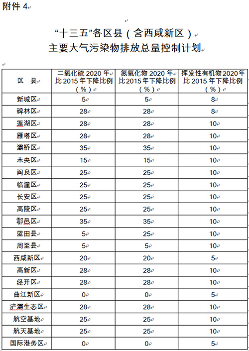 西安市人民政府关于印发西安市“十三五”节能减排综合工作方案的通知