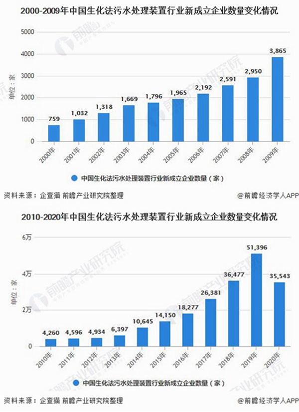 2021年中国生化污水法处理装置行业市场现状及发展趋势分析 未来着重发展两方面