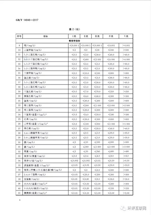 新版《地下水质量标准》发布