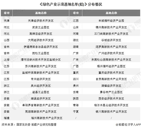 2020年中国绿色产业园发展现状及区域格局分析 华东地区示范基地独占鳌头