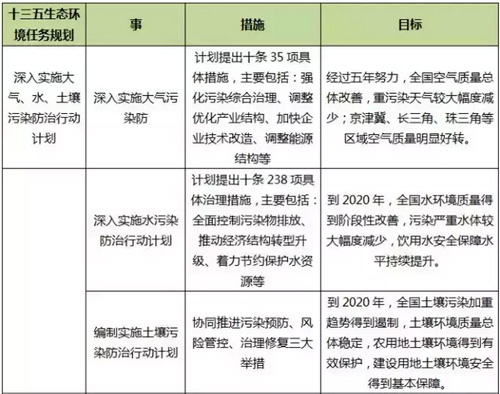 2015中国生态环保业大数据报告