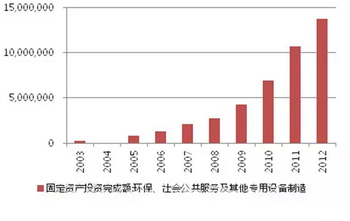 2015中国生态环保业大数据报告