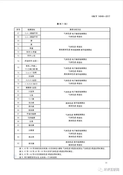 新版《地下水质量标准》发布