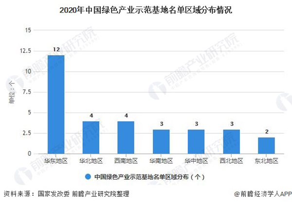 2020年中国绿色产业园发展现状及区域格局分析 华东地区示范基地独占鳌头