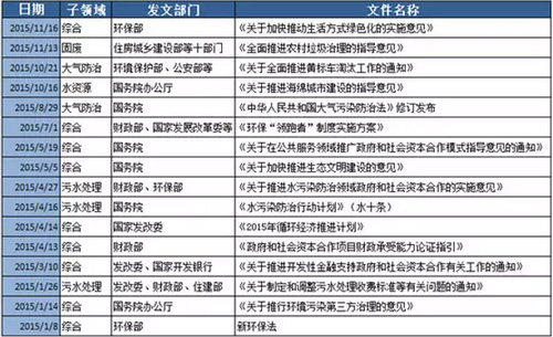 2015中国生态环保业大数据报告