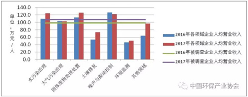 新报告︱《中国环保产业发展状况报告（2018）》发布！