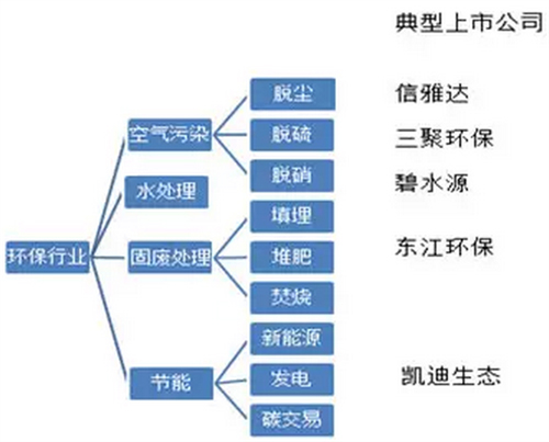 2015中国生态环保业大数据报告