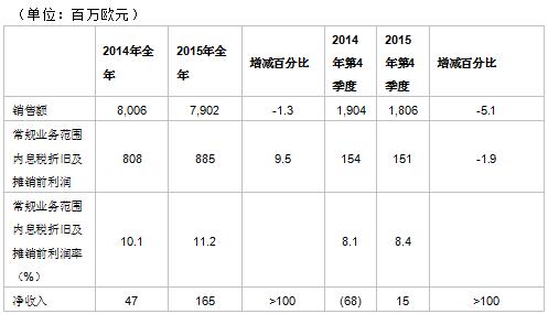 朗盛2015财年成绩斐然 为增长奠定基础