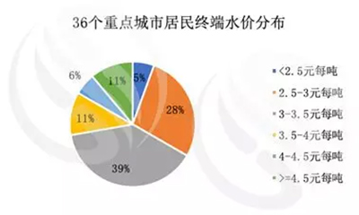 2018年全国36个重点城市水价分析来啦！