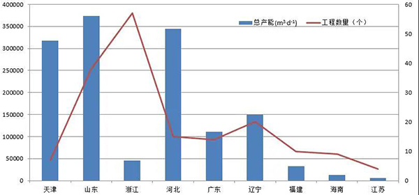 数据分析：2020年全球海水淡化最新进展