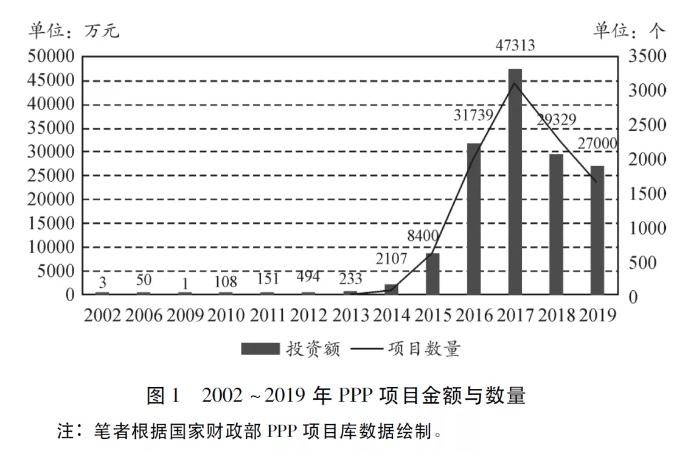 走向协同：中国PPP管理体制改革研究