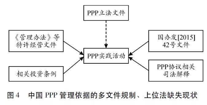 走向协同：中国PPP管理体制改革研究