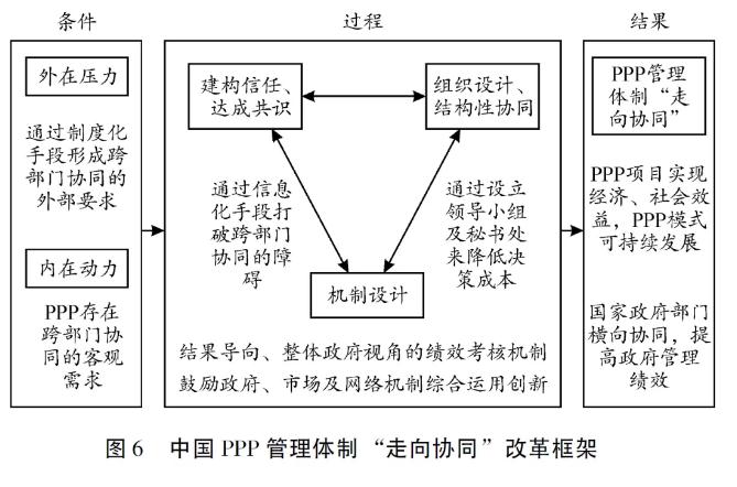 走向协同：中国PPP管理体制改革研究