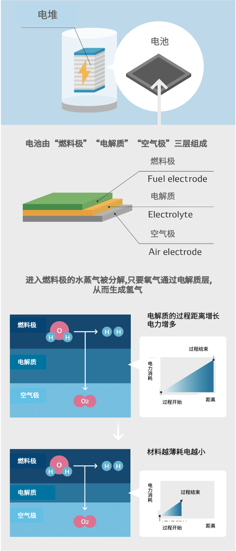 瞄准氢社会的未来｜电装致力开发水电解装置SOEC