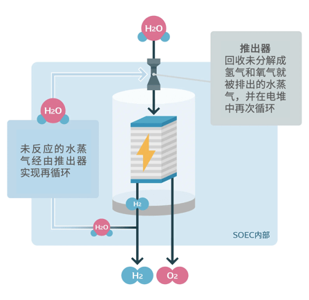 瞄准氢社会的未来｜电装致力开发水电解装置SOEC