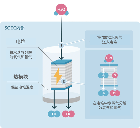 瞄准氢社会的未来｜电装致力开发水电解装置SOEC