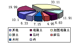 建筑垃圾综合利用及管理的现状和进展