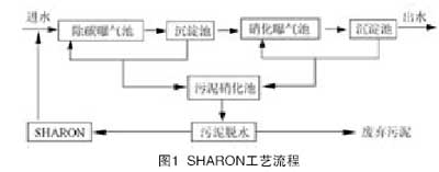 技术：生物脱氮除磷新工艺及发展趋势