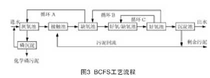 技术：生物脱氮除磷新工艺及发展趋势