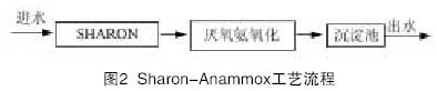 技术：生物脱氮除磷新工艺及发展趋势