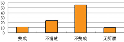 关于圆明园 公众大多反对铺膜（公众调查）