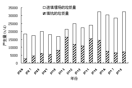 建筑垃圾综合利用及管理的现状和进展