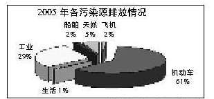 厦门大气污染源调研 机动车污染最严重