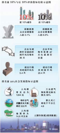 中国环境保护投资占 GDP比例依旧偏低