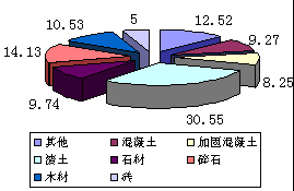 建筑垃圾综合利用及管理的现状和进展