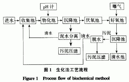 物化法最低成本去除电镀污水机污染物