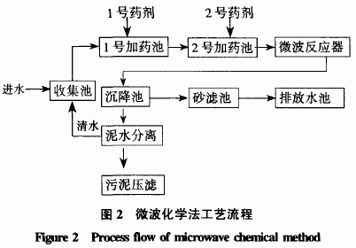 物化法最低成本去除电镀污水机污染物