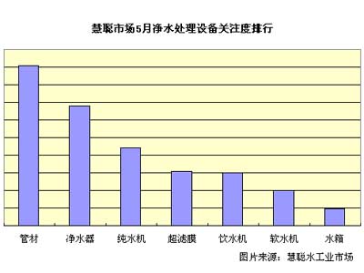 水污染威胁人健康 5月管材关注居榜首