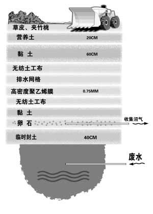 垃圾填埋场封土图解 垃圾需填埋30年