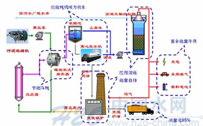 水热干化技术为污泥处理撑开一片蓝天