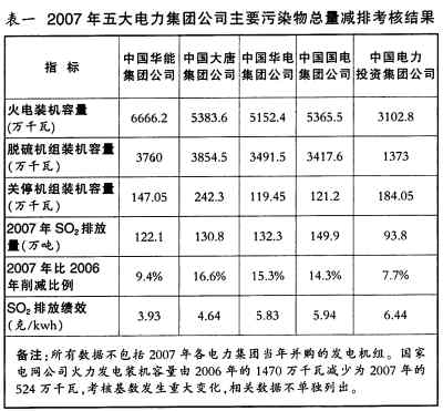 2007主要污染物总量减排考核结果公布