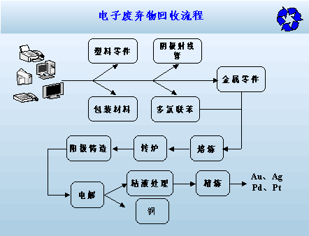 国内外电子垃圾回收处理技术现状分析