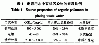 物化法最低成本去除电镀污水机污染物