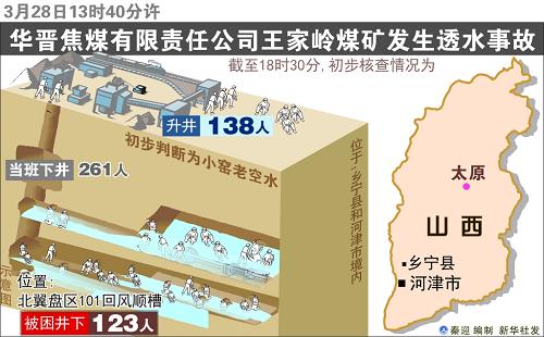 山西王家岭事故煤矿水位已不再上涨(图)