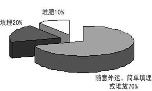 污泥治理成城市节能减排管理艰难任务