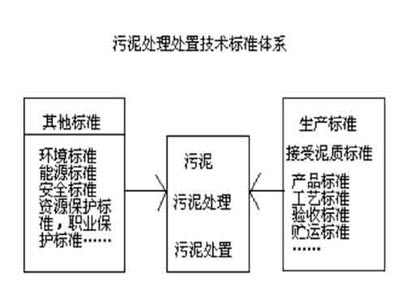 污泥治理成城市节能减排管理艰难任务